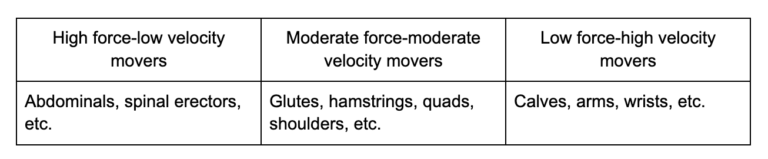 CrossFit Core-to-Extremity Movement Theme Table 